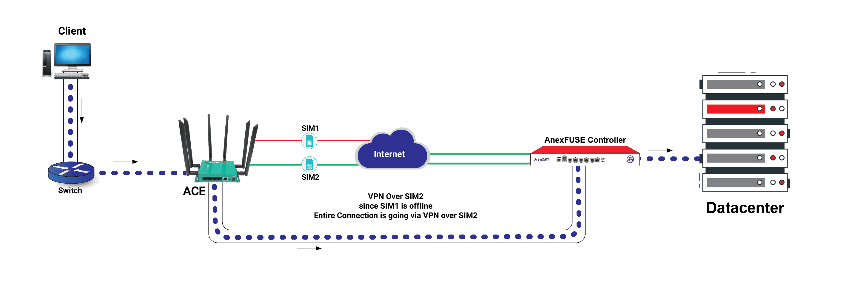 AnexGate AnexFuse Dual SIM Bandwidth Aggregation